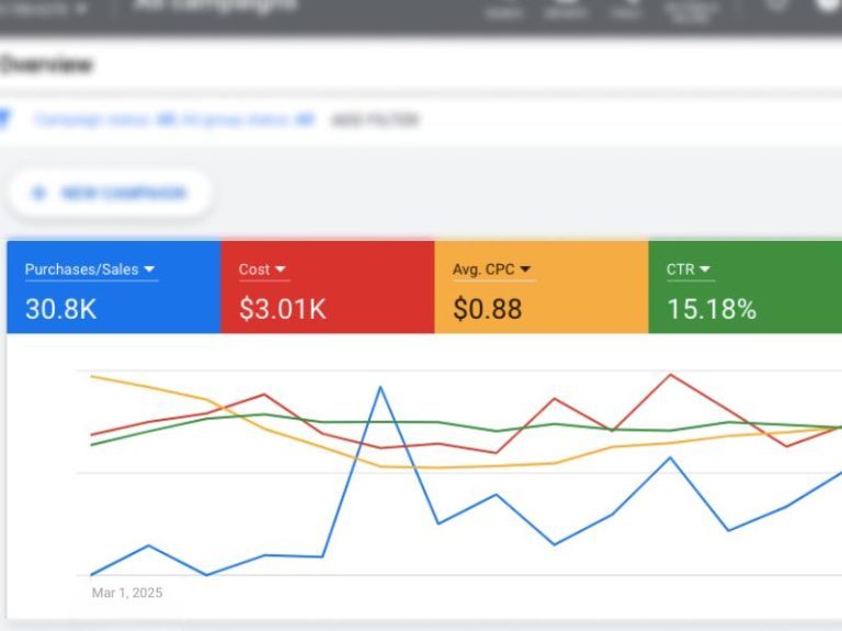 Google Ads reporting dashboard for the ManCave campaign, with purchase value, cost, return and CTR cards above a trend chart