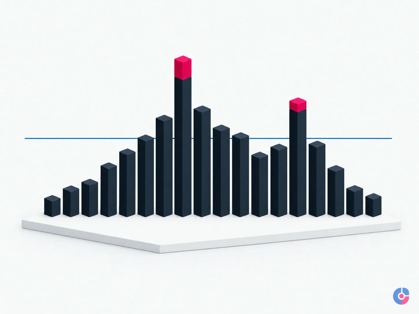 Isometric columns showing call volume peaks rising above a flat capacity line